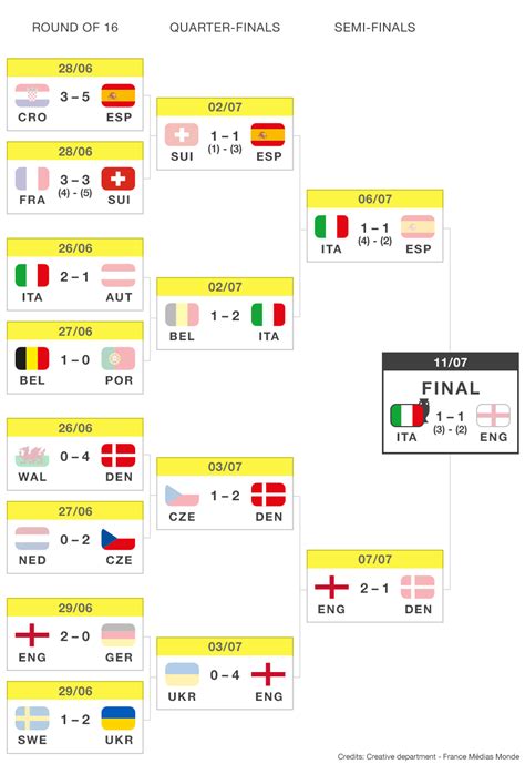 euro 2021 results|All the UEFA EURO 2020 results .